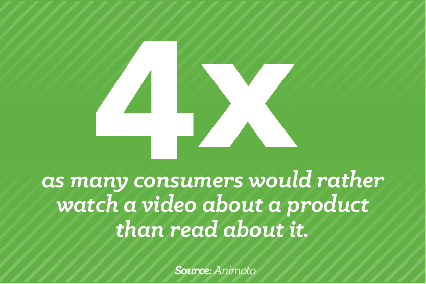 Four times as many consumers would rather watch a video about a product then read about it.