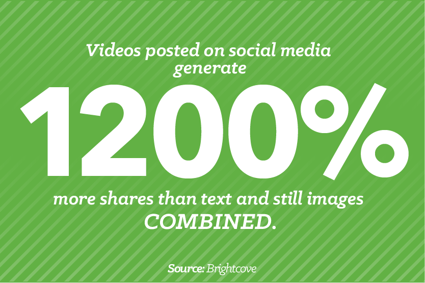 Videos posted on social media generate 1200% more shares than text and still images combined.